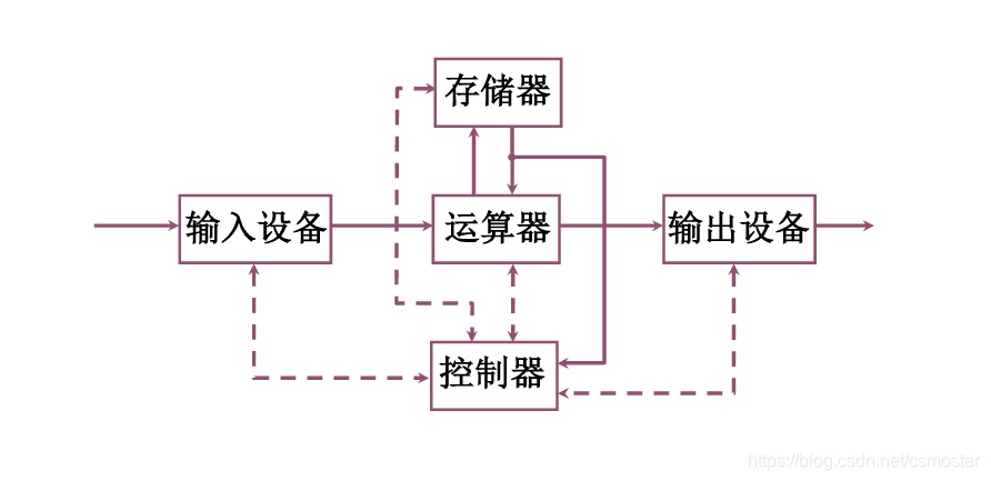 馮諾依曼機核心由運算器轉變為存儲器的原因