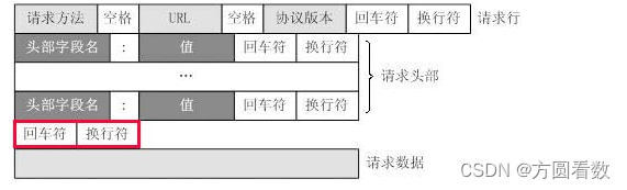 一个HTTP请求报文由请求行（request line）、请求头（header）、和请求数据3个部分组成，注意请求头部分和请求数据中间需要加上“\r\n”。下图给出了请求报文的一般格式。