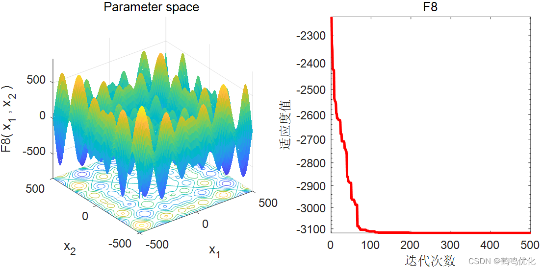 算术优化算法（Arithmetic Optimization Algorithm，AOA）-CSDN博客