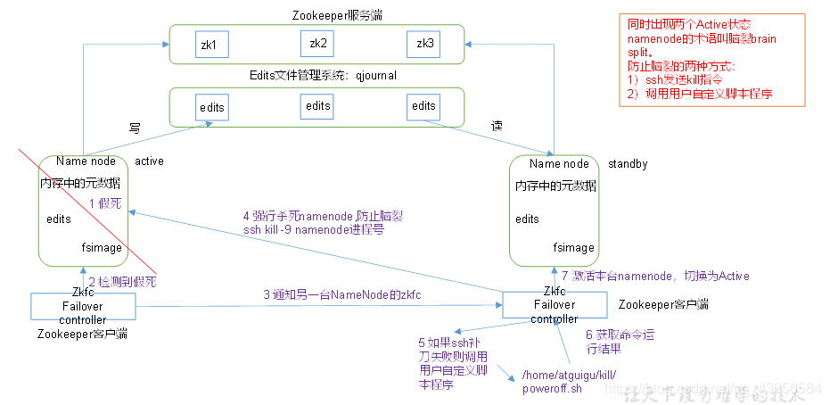 图3-20 HDFS-HA故障转移机制