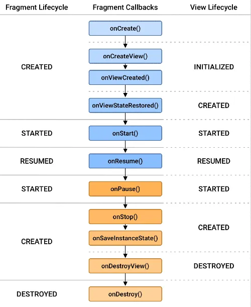 Fragment Lifecycle