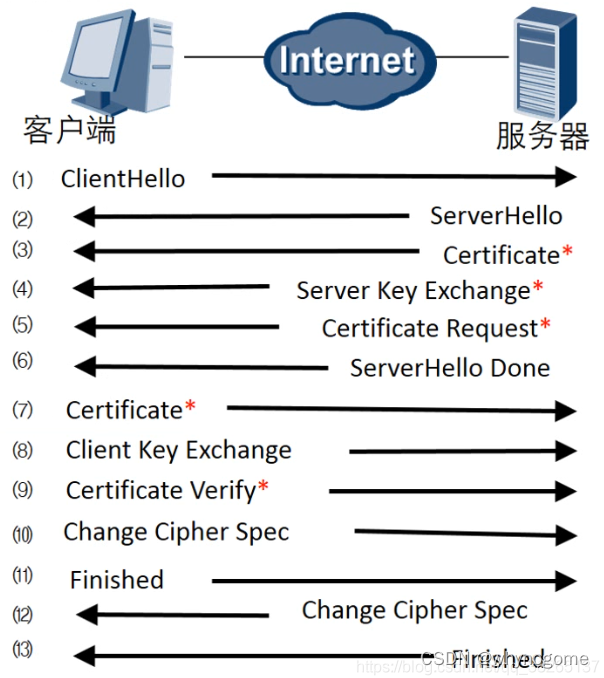 一次完整的HTPPS请求-CSDN博客