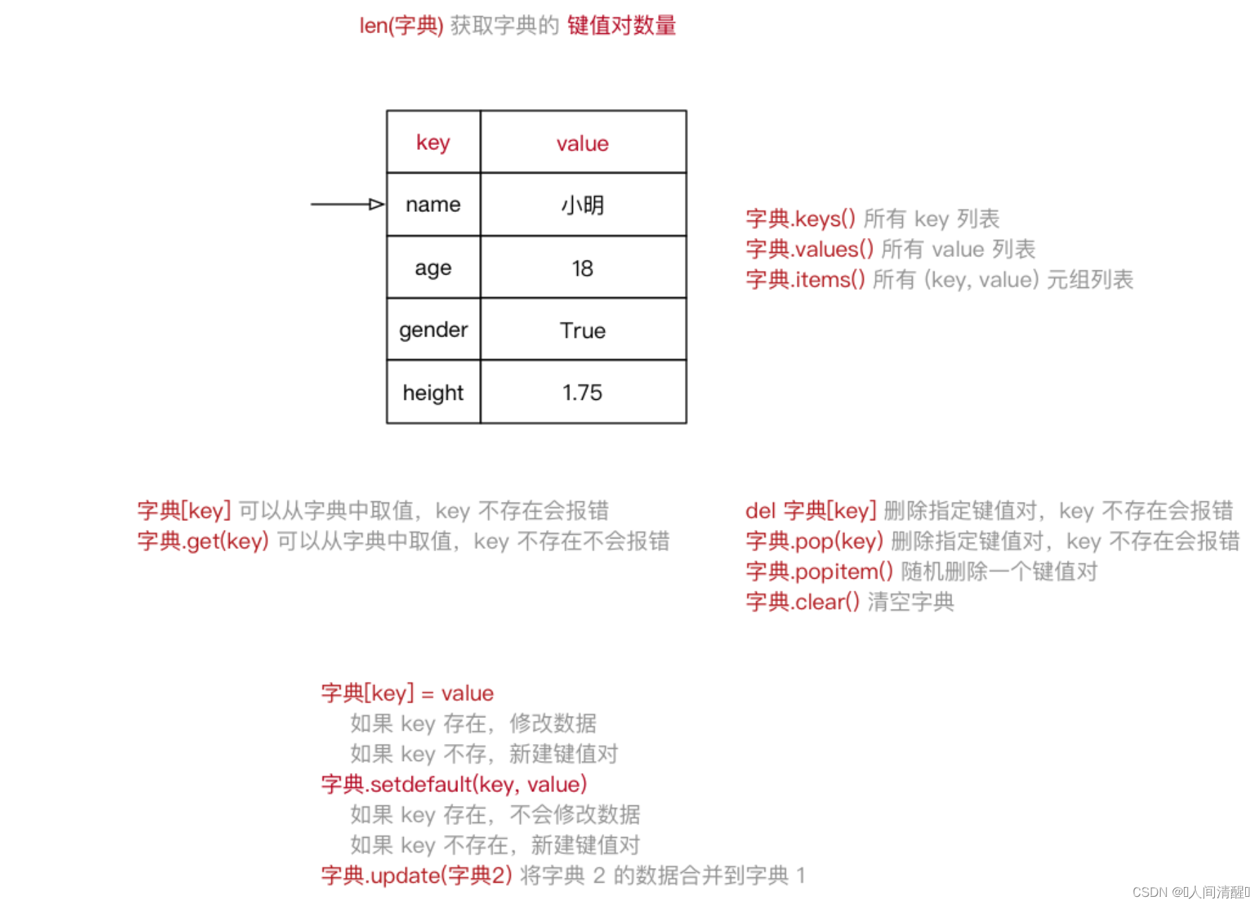 [外链图片转存失败,源站可能有防盗链机制,建议将图片保存下来直接上传(img-2cHd2r1i-1671598066632)(C:\Users\54302\Desktop\python培训\资料\11高级变量类型.assets\image-20221207165853577.png)]