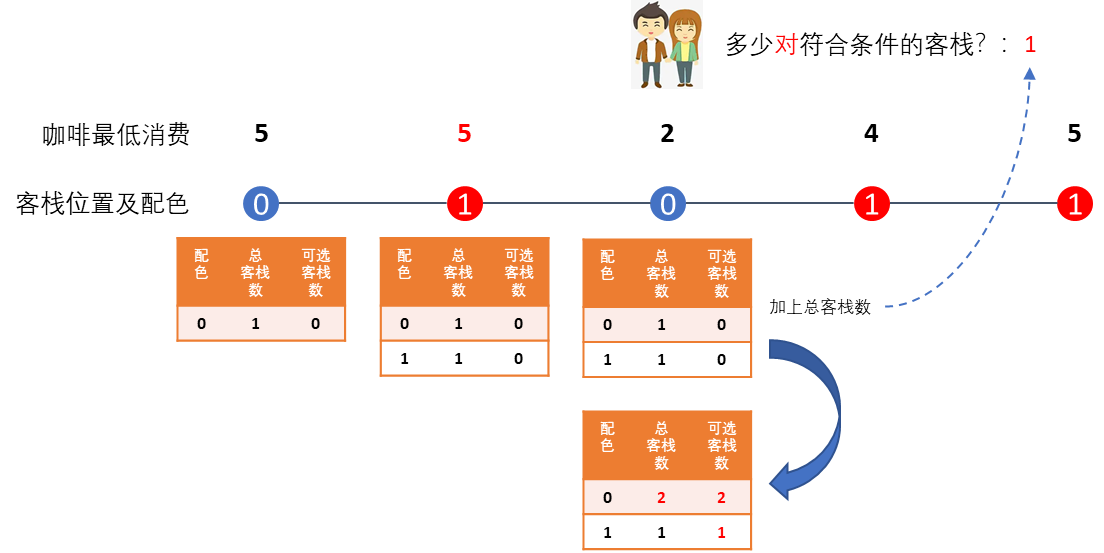 Python解题 - CSDN周赛第15期 - 客栈的咖啡