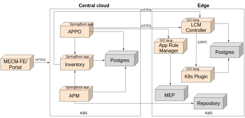EdgeGallery — MECM — 系统架构_mecm部署-CSDN博客