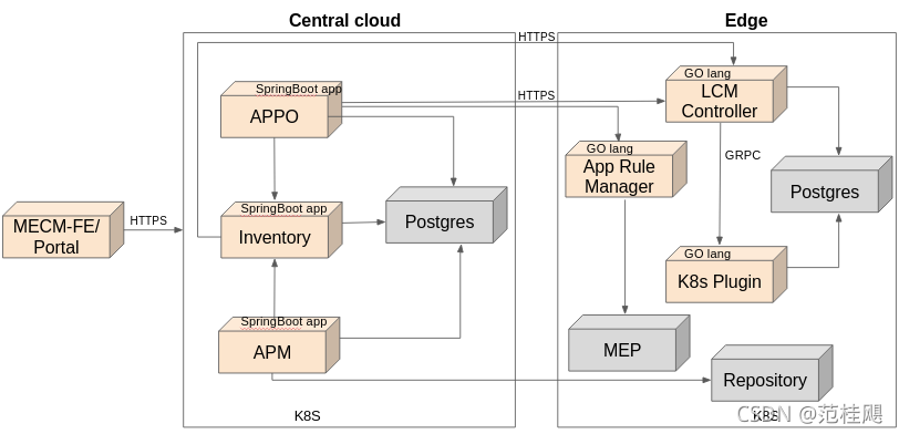 EdgeGallery — MECM — 系统架构_mecm部署-CSDN博客