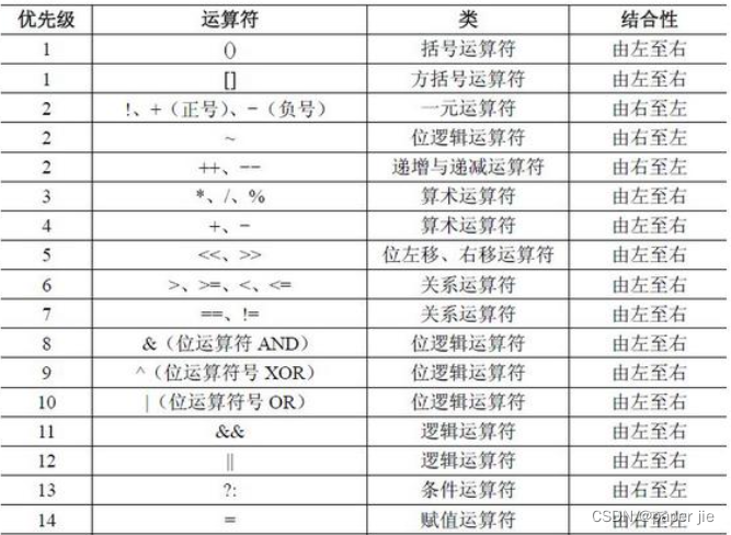 【JAVA】你可知JAVA中的运算符|重温运算符