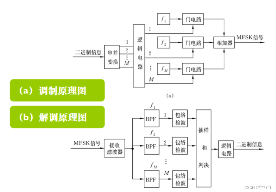 MASK、MPSK、MFSK信号的调制与解调+星座图