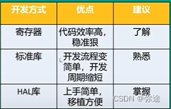 stm32学习-芯片系列/选型/开发方式