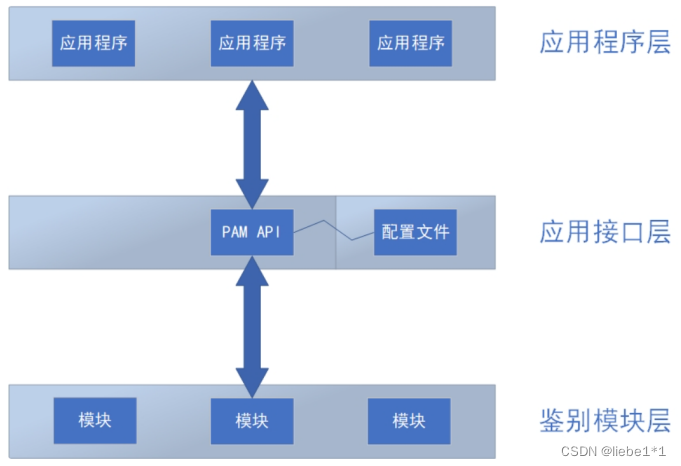 第九章 使用Vsftpd服务传输文件