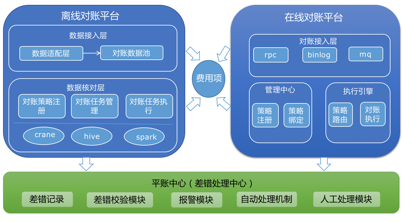 美团支付结构总体设计