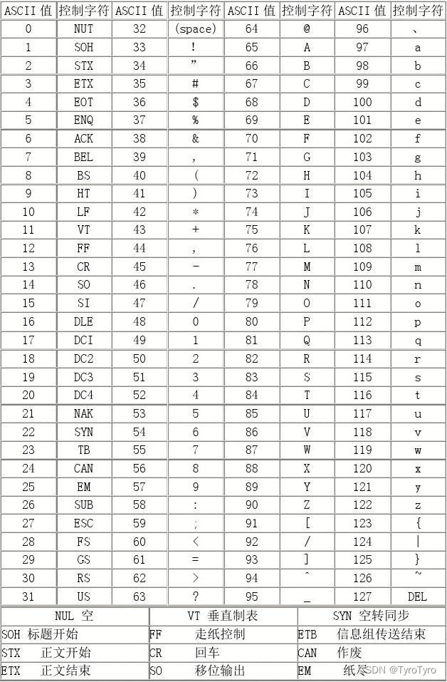 # C语言中的ASCII码介绍_c# ascii-CSDN博客