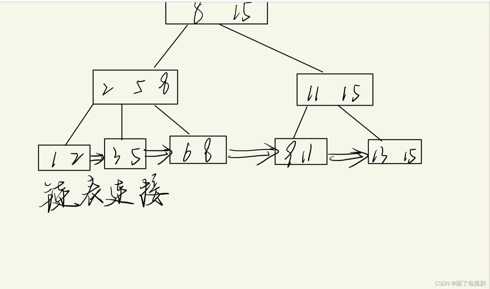 【剧前爆米花--爪哇岛寻宝】MySQL中索引和事务