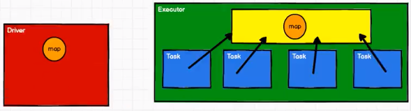 Spark Resilient Distributed Dataset