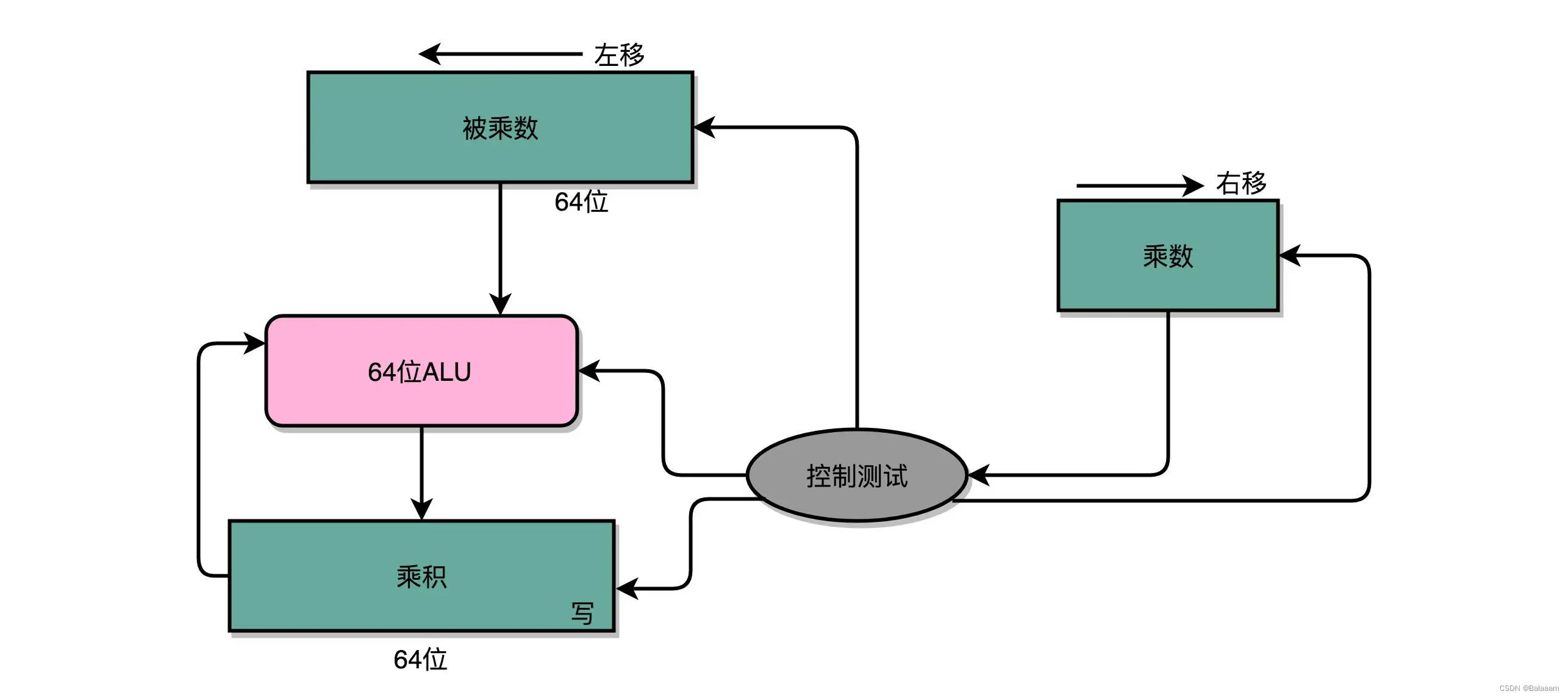 乘法器硬件结构示意图