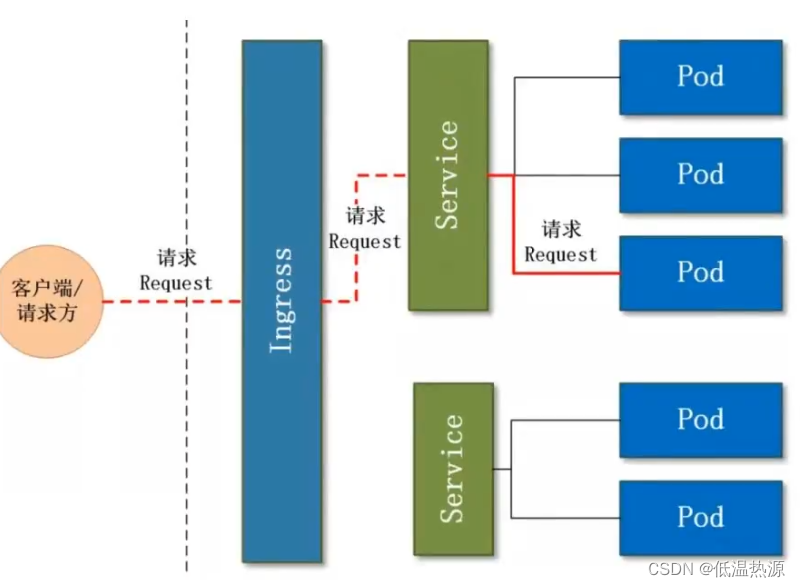 Kubernetes 概述