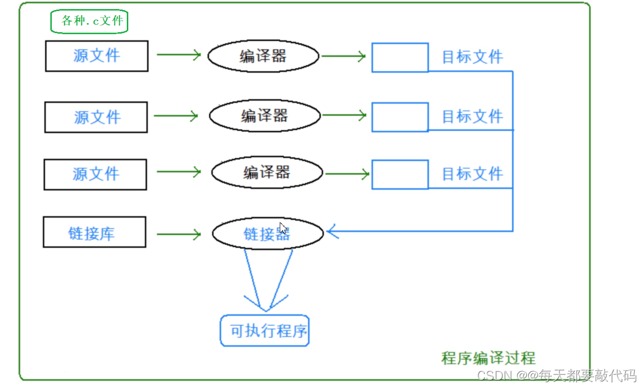 C语言进阶第十篇【程序的编译(预处理操作)+链接】