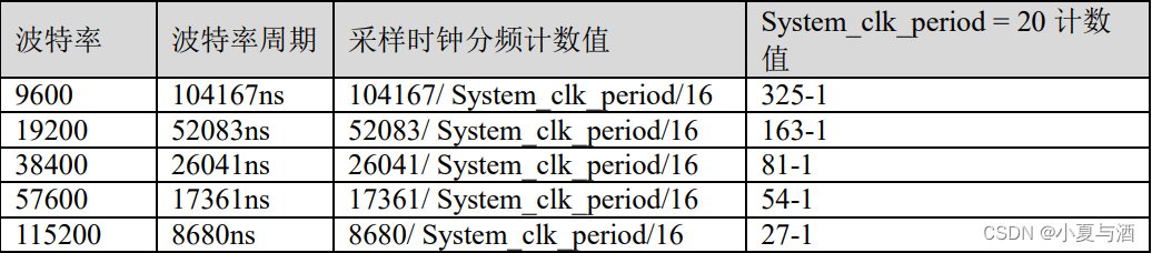 采样时钟的计算