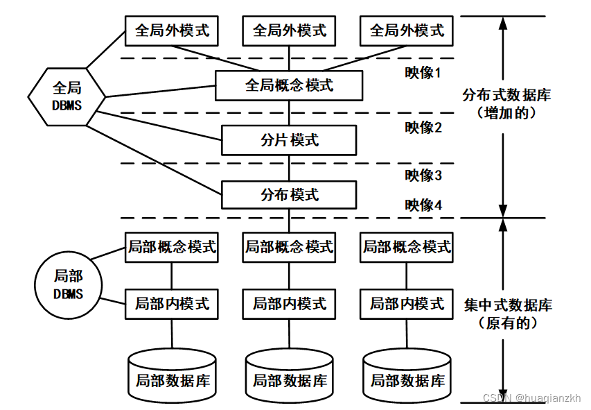 数据库系统＞分布式数据库