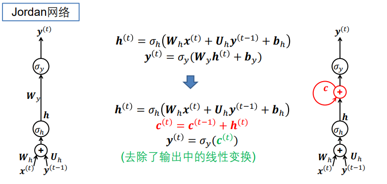 AI遮天传 DL-反馈神经网络RNN