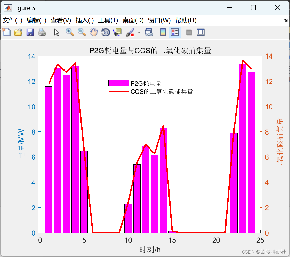 综合能源系统中基于电转气和碳捕集系统的热电联产建模与优化研究（Matlab代码实现）