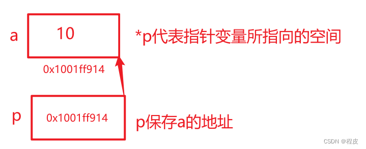 C语言——指针基本语法