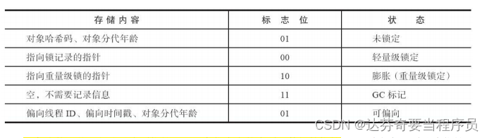 对象的内部结构