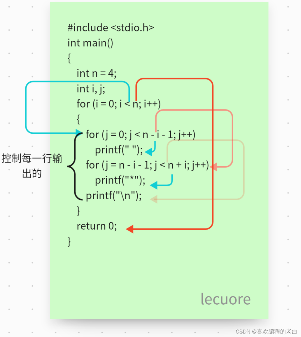 C语言一秒钟看懂for循环和while循环的用法?_for循环 流程图-CSDN博客