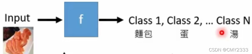 Mylti-class Classfication