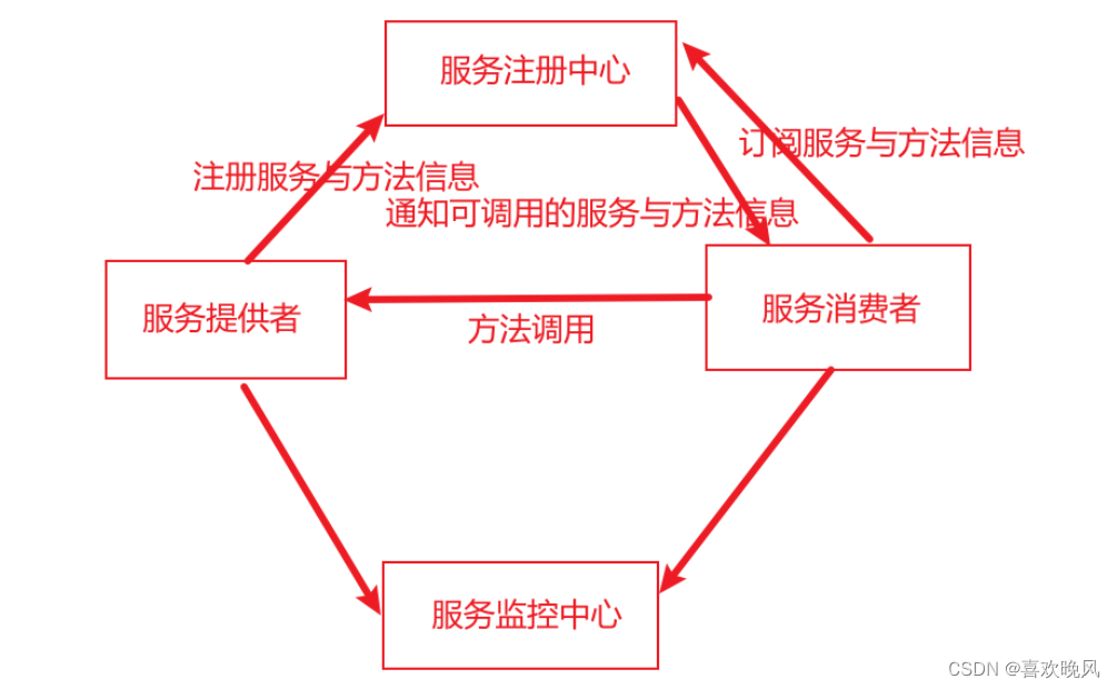 java分布式应用设计核心技术