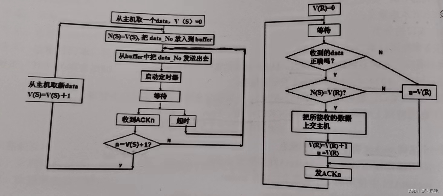 数据通信——传输层TCP（可靠传输原理的停止等待协议）