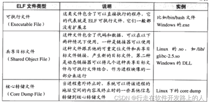 ELF文件类型