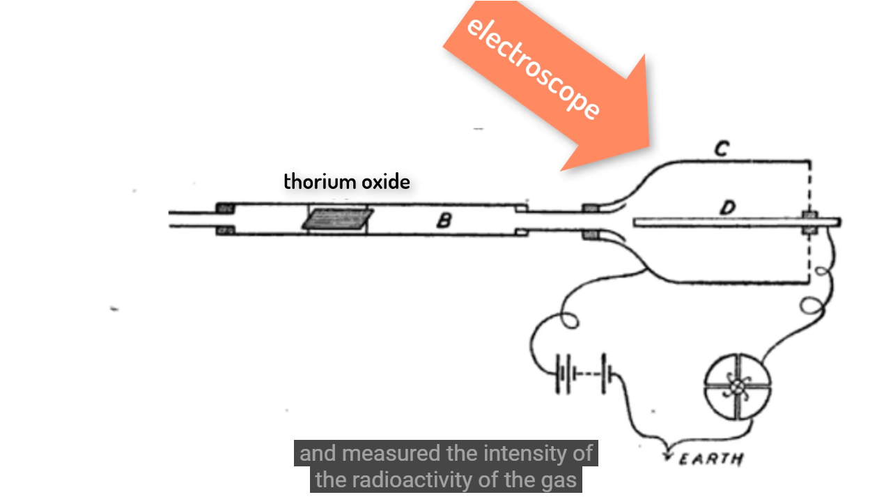 ▲ 图1.5.2 研究钍元素释放气体的放射性