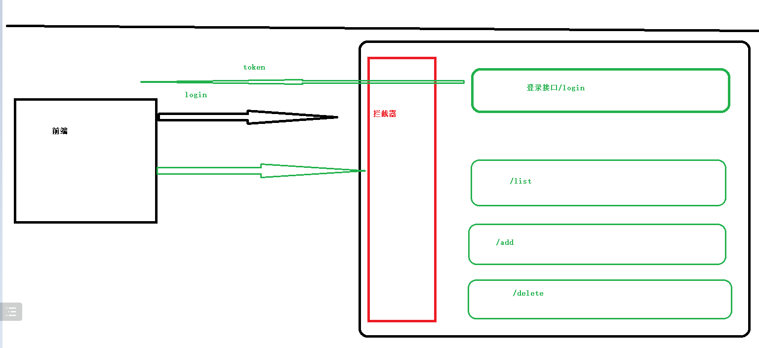 前后端分离的登录