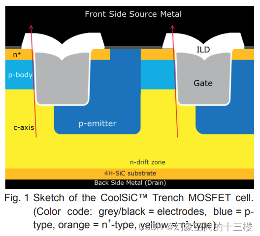 新的CoolSiC™槽沟MOSFET技术，用于低栅氧化物应力和高性能