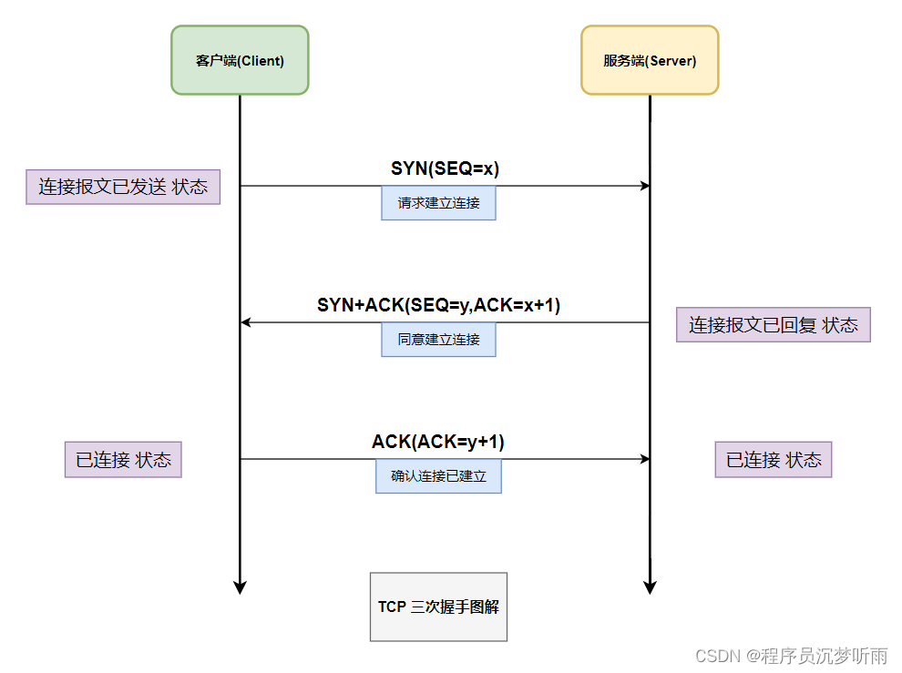 TCP三次握手