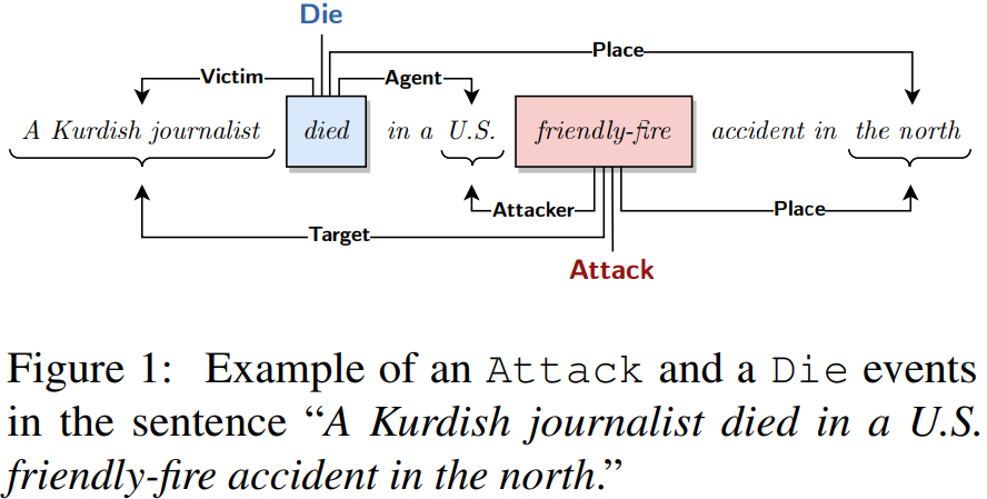 【论文阅读笔记|CASE 2022】EventGraph: Event Extraction as Semantic Graph Parsing