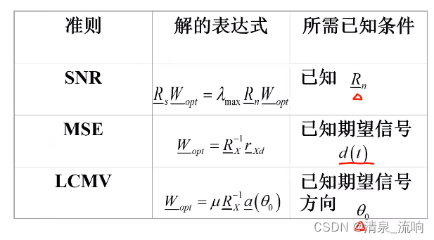 现代信号处理——阵列信号处理（空域滤波原理及其算法）