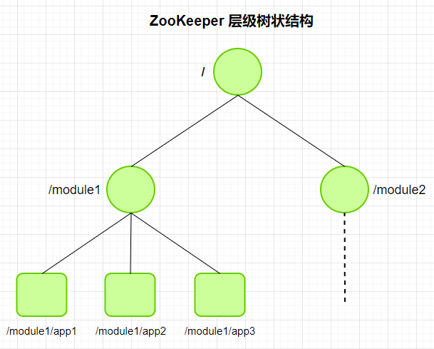 ZooKeeper 层级树状结构