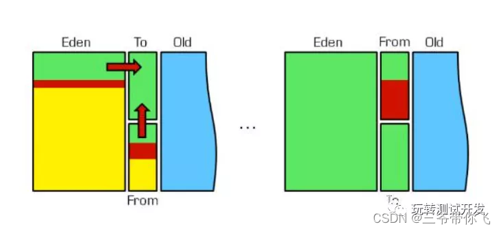 Python:gc模块使用和垃圾回收机制_python gc.collect-CSDN博客