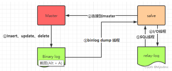 Mysql——主从复制与读写分离