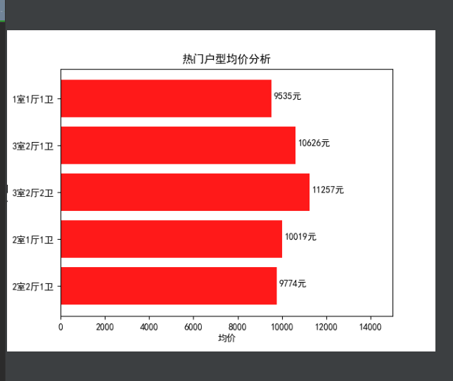 Python某地区二手房房价数据分析