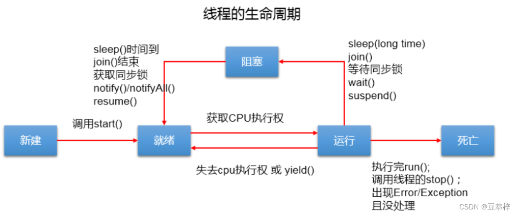 Java创建线程的两种方式和线程的生命周期