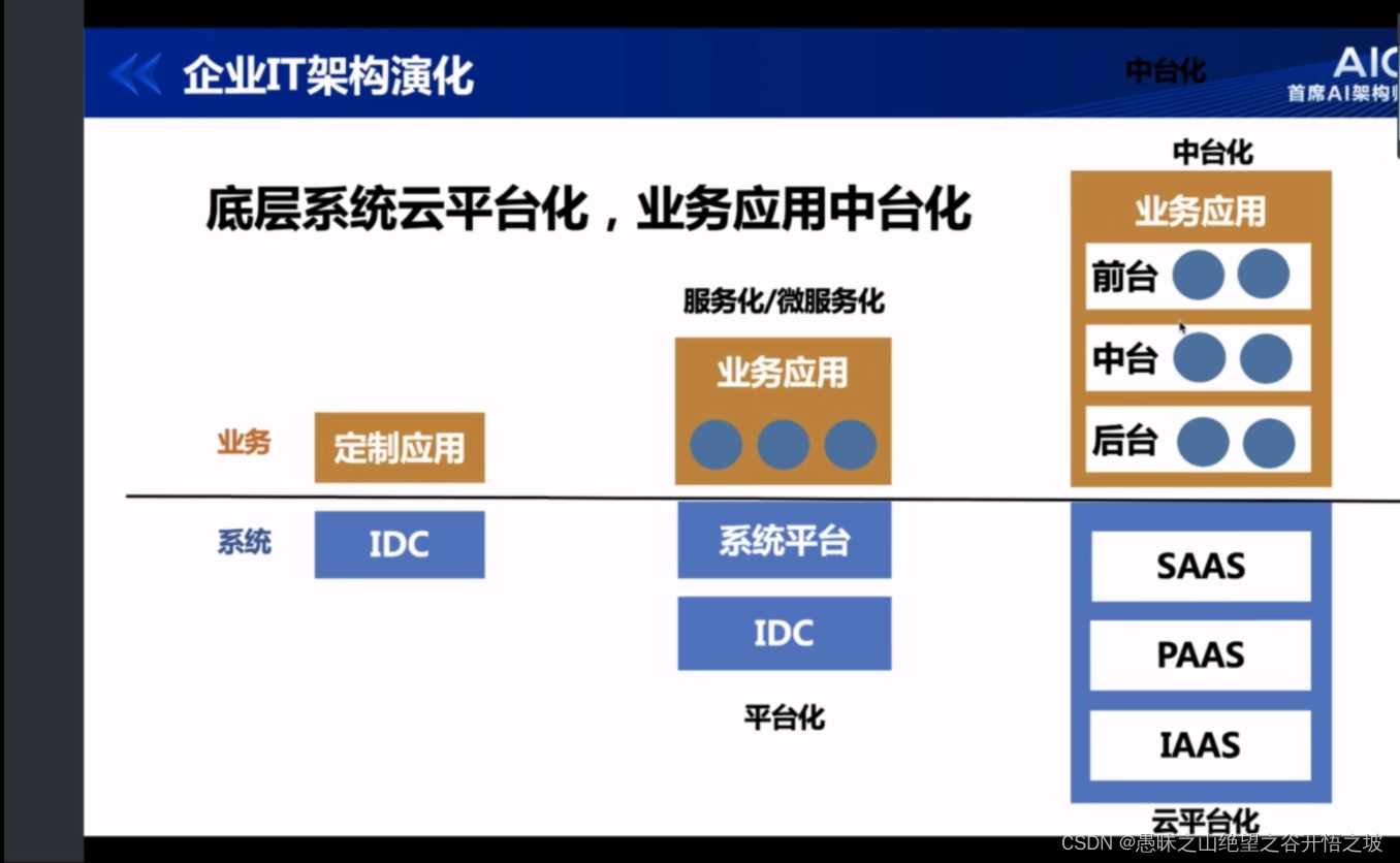 3-搭建适合企业的AI中台_ai中台架构-CSDN博客