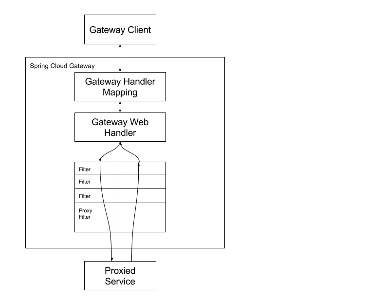 Gateway 网关的工作流程