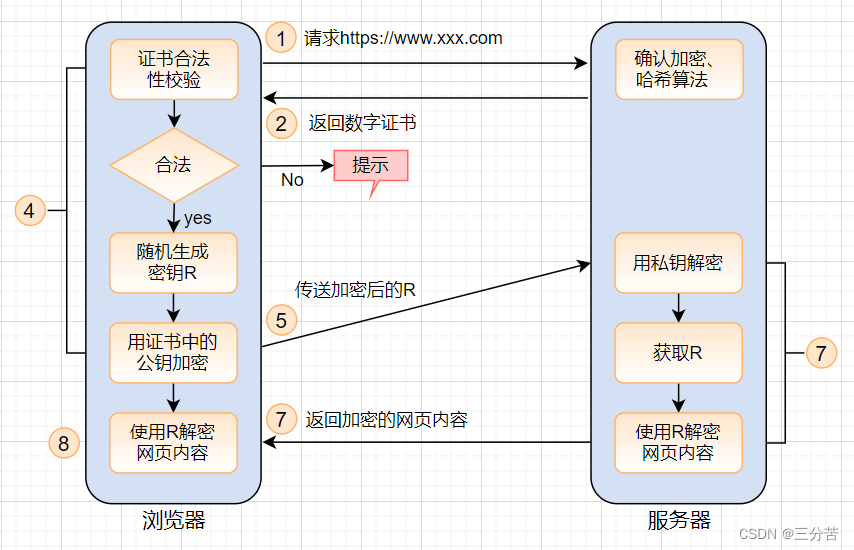 应用层 —— HTTPS协议