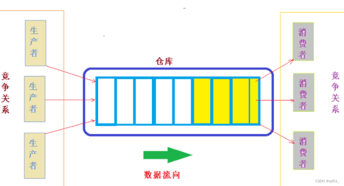 3.12、生成者消费者模型