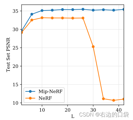 NeRF神经辐射场学习笔记（四）——Mip NeRF论文创新点解读