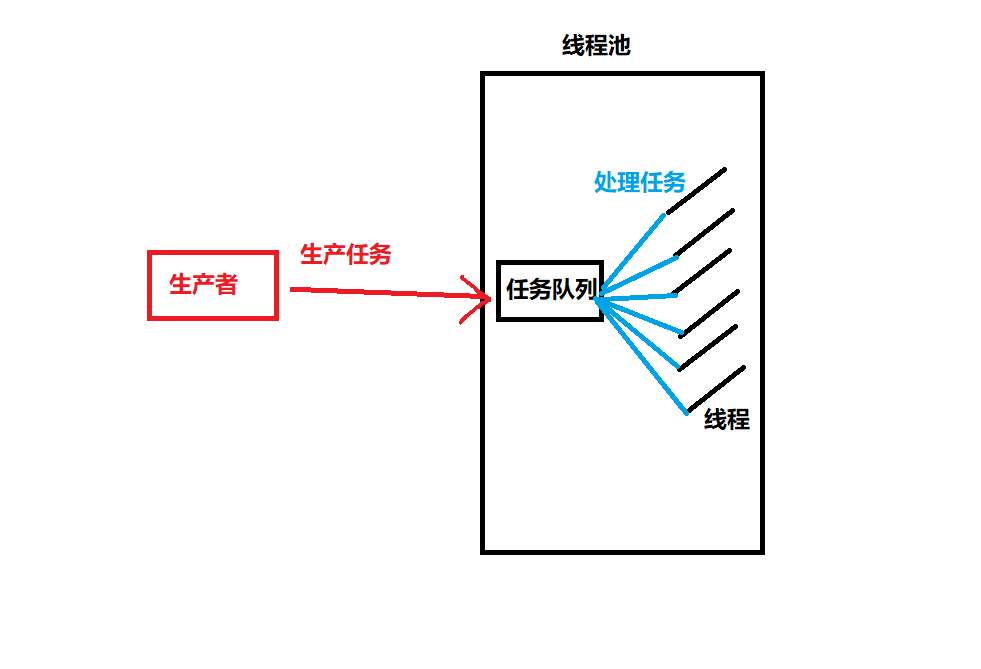 【Linux】线程池