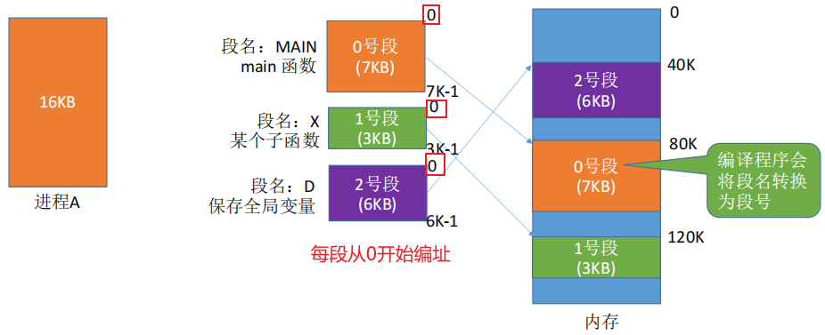 基本分段存储管理方式_分段管理-CSDN博客